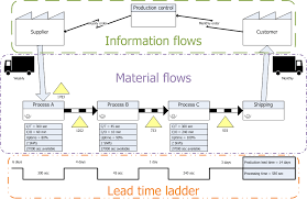 Value Stream Mapping Example
